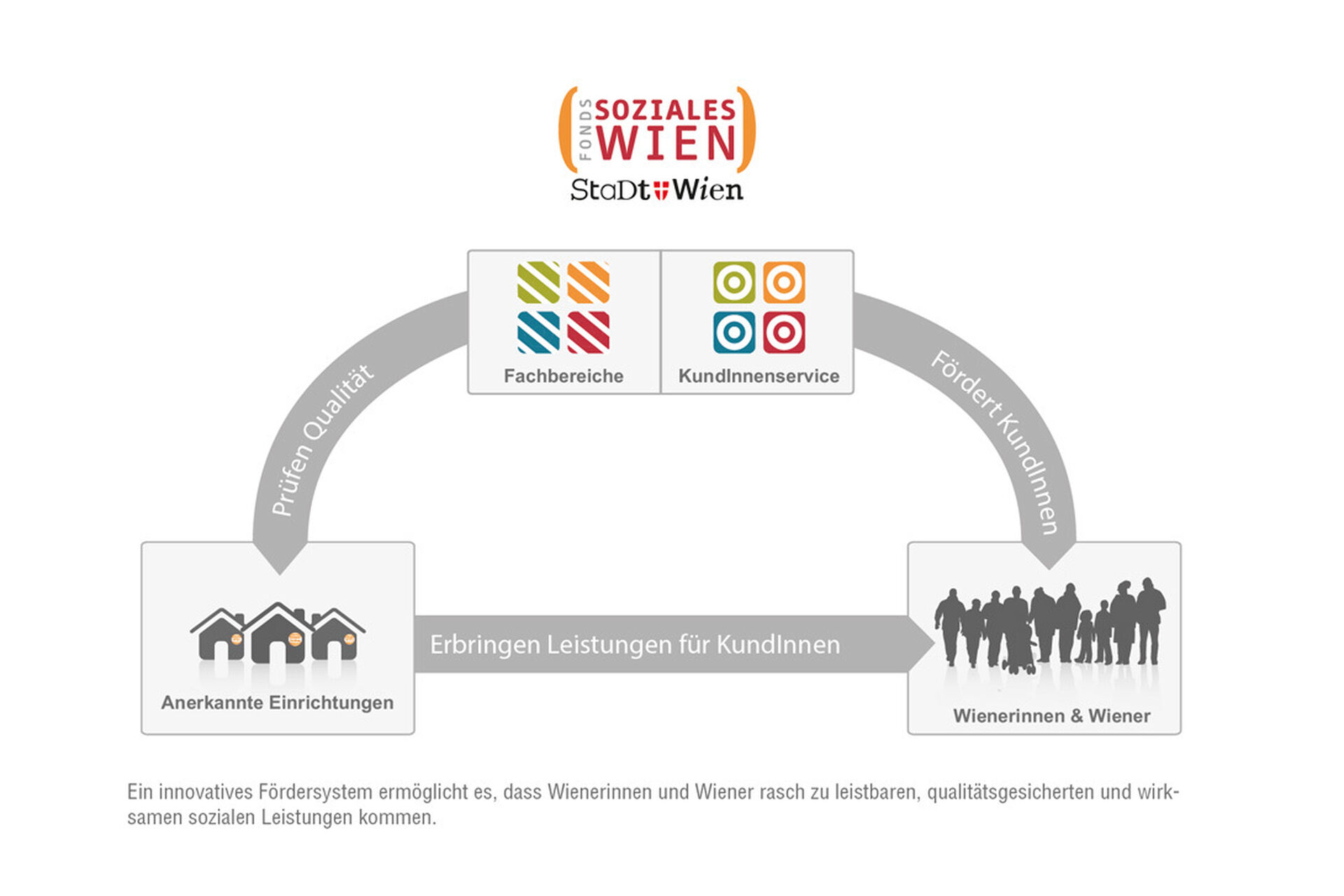 Grafische Darstellung des innovativen Fördersystems des FSW (Bild: FSW)